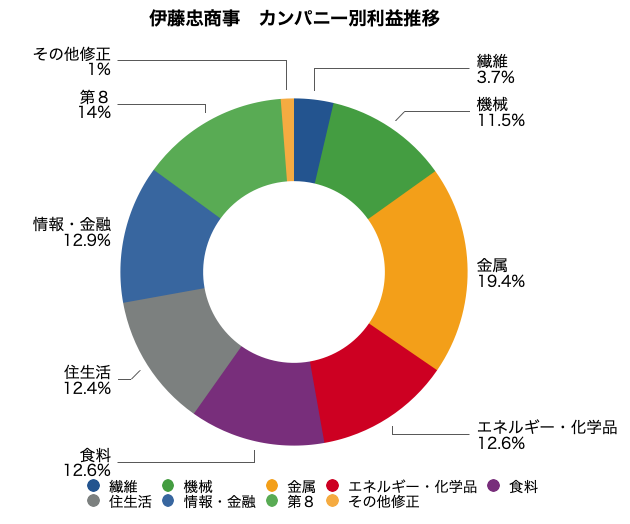 伊藤忠　伊藤忠商事　カンパニー別　利益　純利益　グラフ